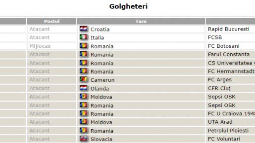 Îl mai ajunge Andrea Compagno pe Marko Dugandzic?! Atacantul lui Rapid este lider în topul golgheterilor Îl mai ajunge Andrea Compagno pe Marko Dugandzic?! Atacantul lui Rapid este lider în topul golgheterilor